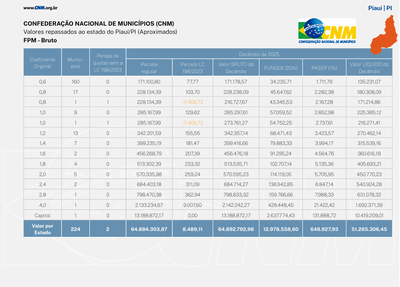 Tabela do FPM no Piauí