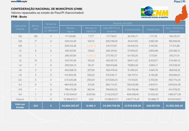 Tabela do FPM no Piauí