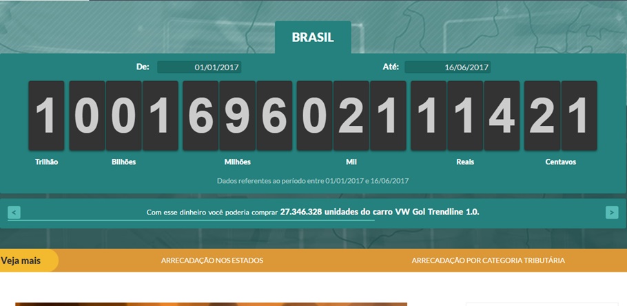 Brasileiros já pagaram R$ 1 trilhão em impostos em 2017