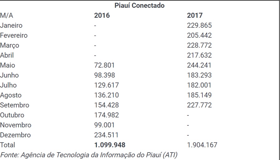Dados da ATI