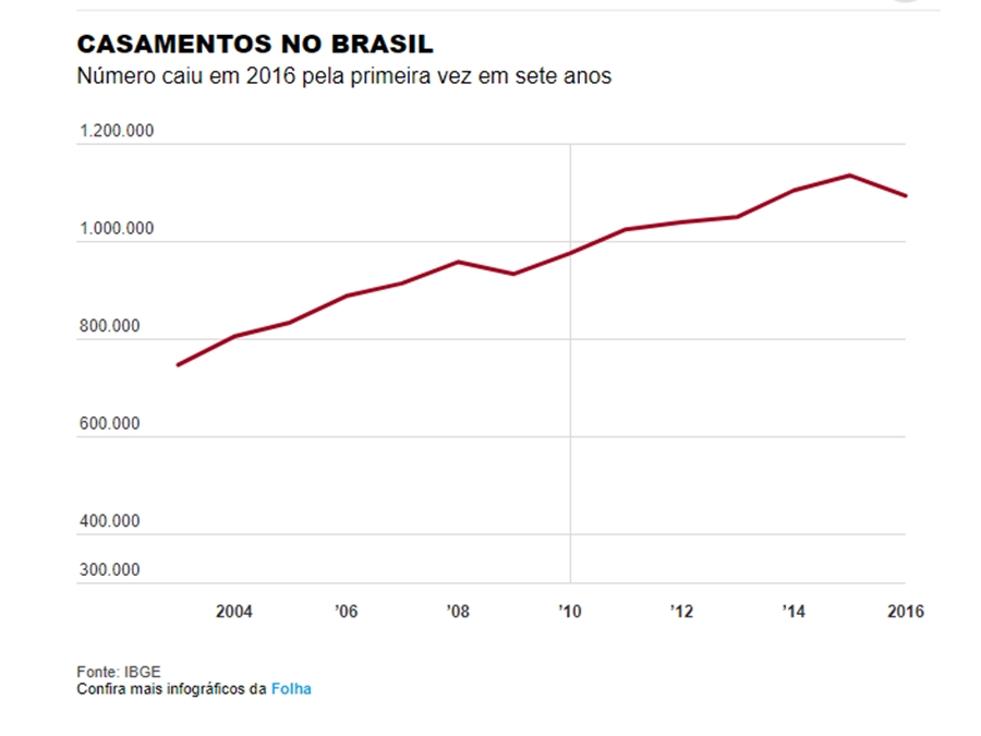 Casamentos diminuíram com a crise