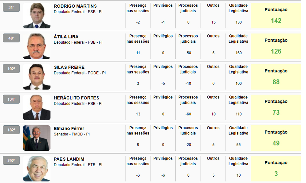 Deputados melhores avaliados