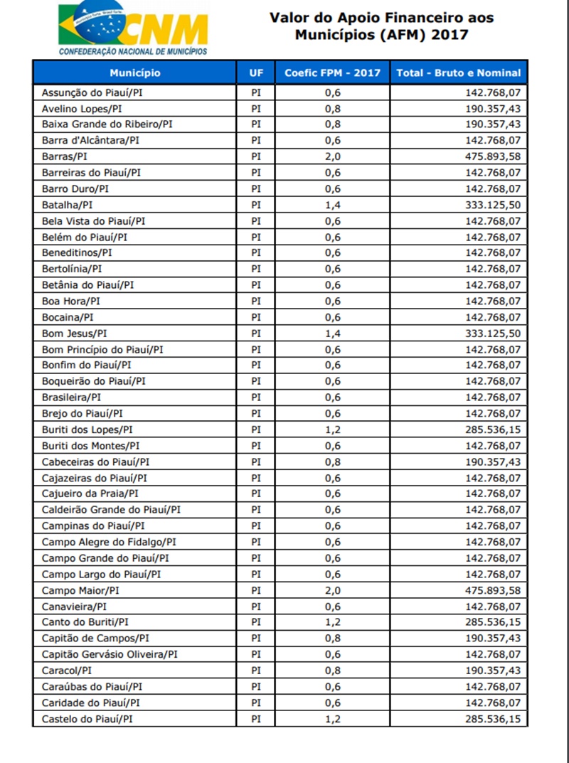 Lista da Confederação Nacional de Municípios
