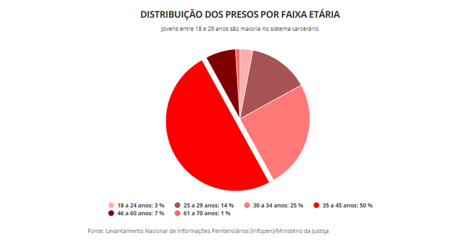 Faixa etária dos presos