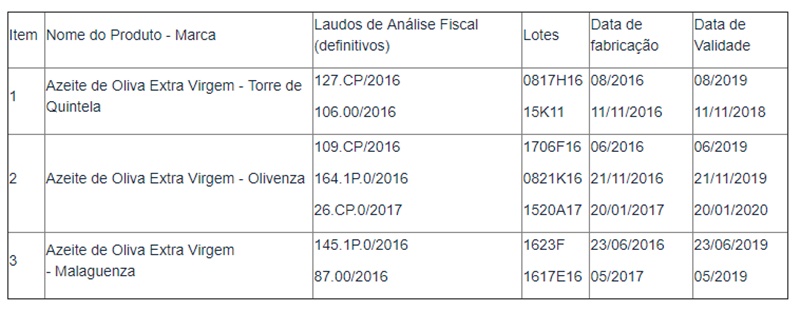 Lotes de azeites proibidos pela Anvisa