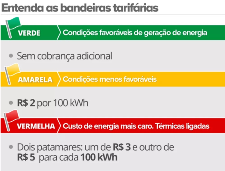 Bandeiras tarifárias