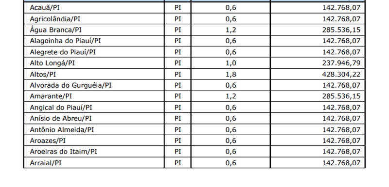 Confira quanto vai receber cada município do Piauí