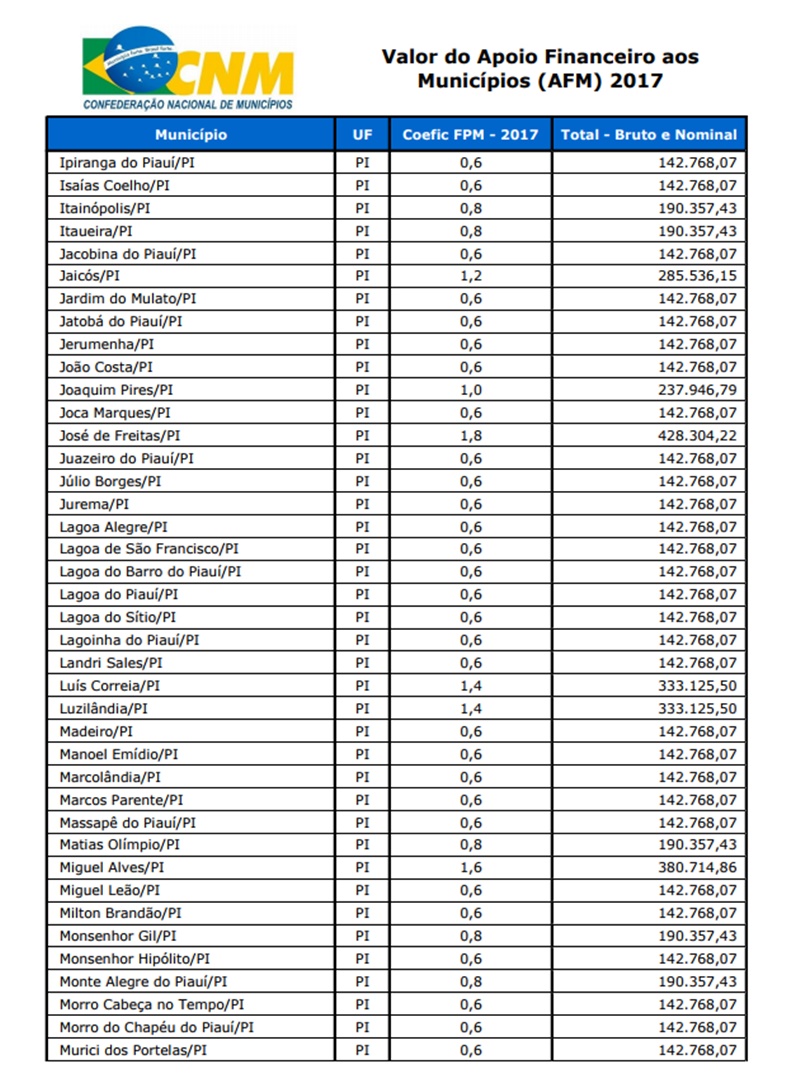 Lista de quanto cada município vai receber 