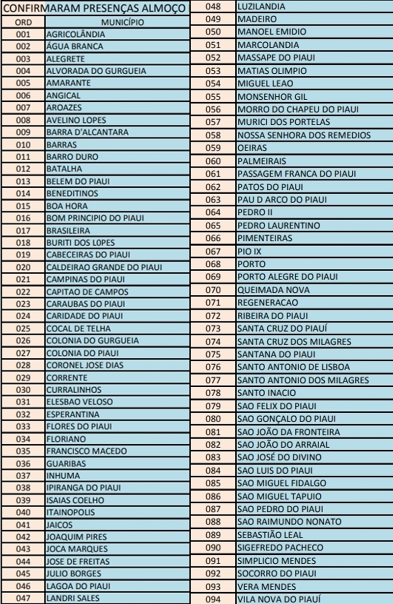 Lista dos municípios que os prefeitos confirmaram presença para o almoço