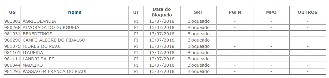 Cidades que tiveram o FPM bloqueado 