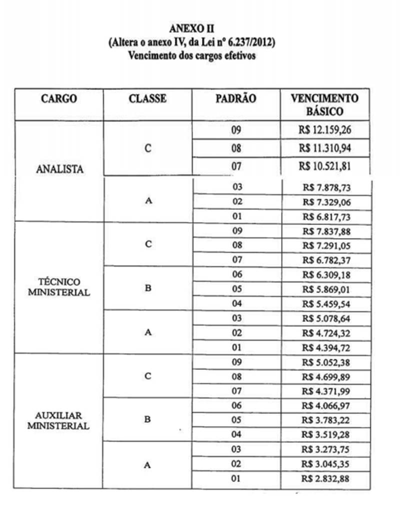 Mudanças em renumerações do MP