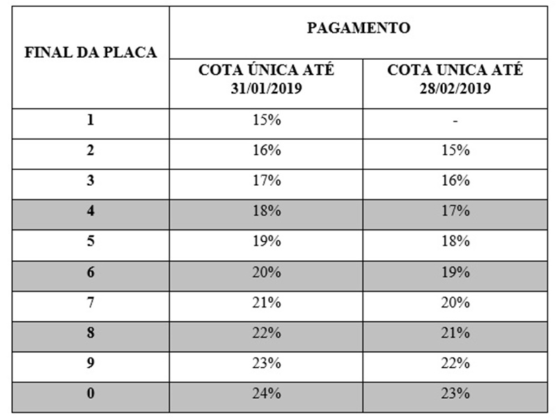 Tabela de pagamento do IPVA 2019