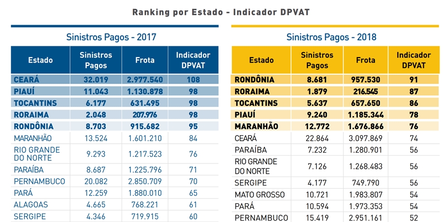Ranking de estados DPVAT 