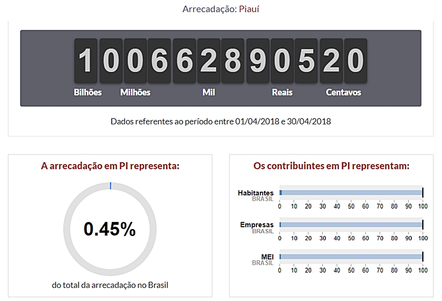 Arrecadação do mês de abril no Piauí 