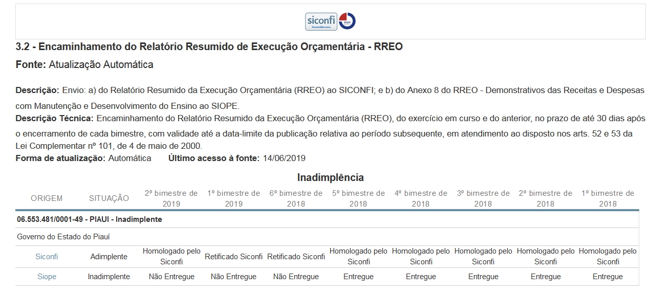 Piauí não encaminhou relatórios referentes ao SIOPE
