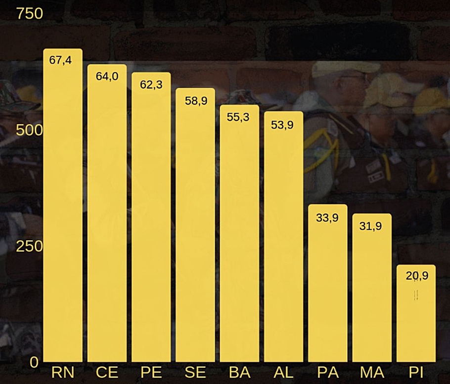 Taxas de homicídios dos estados do Nordeste
