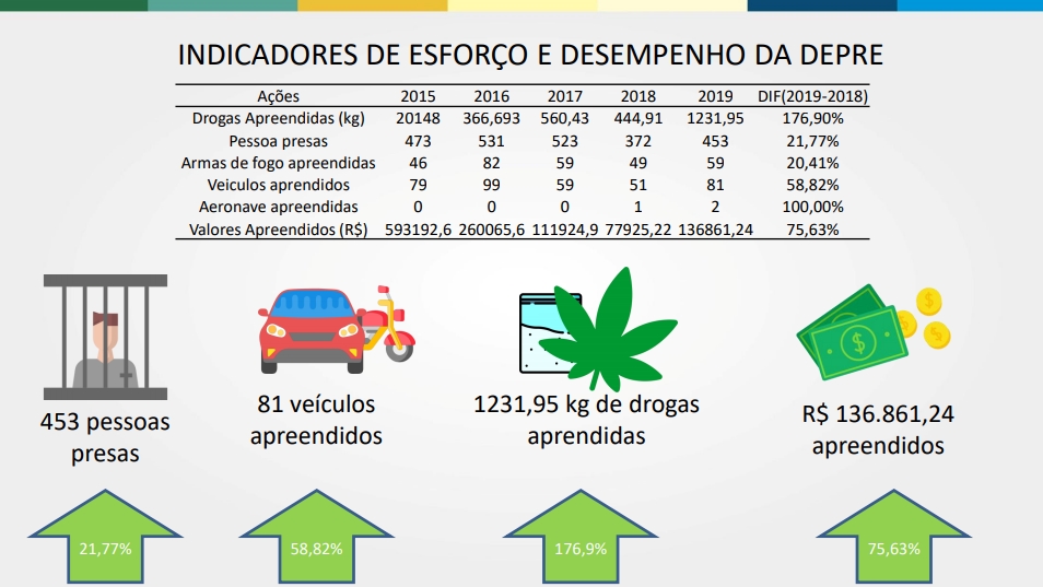 Balanço 2019 da DEPRE