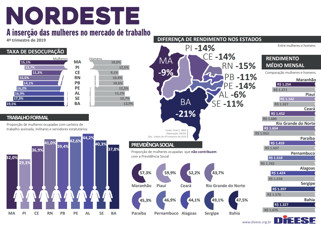 Dados divulgados pelo Dieese