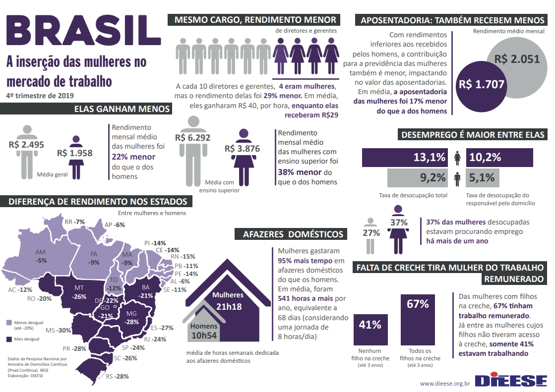 Pesquisa sobre a inserção das mulheres no mercado de trabalho