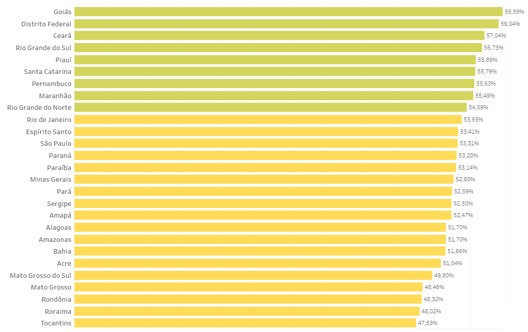 Taxas de isolamento dos estados do Brasil