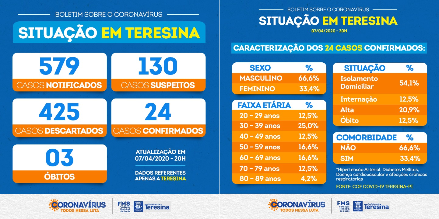 Dados de Teresina