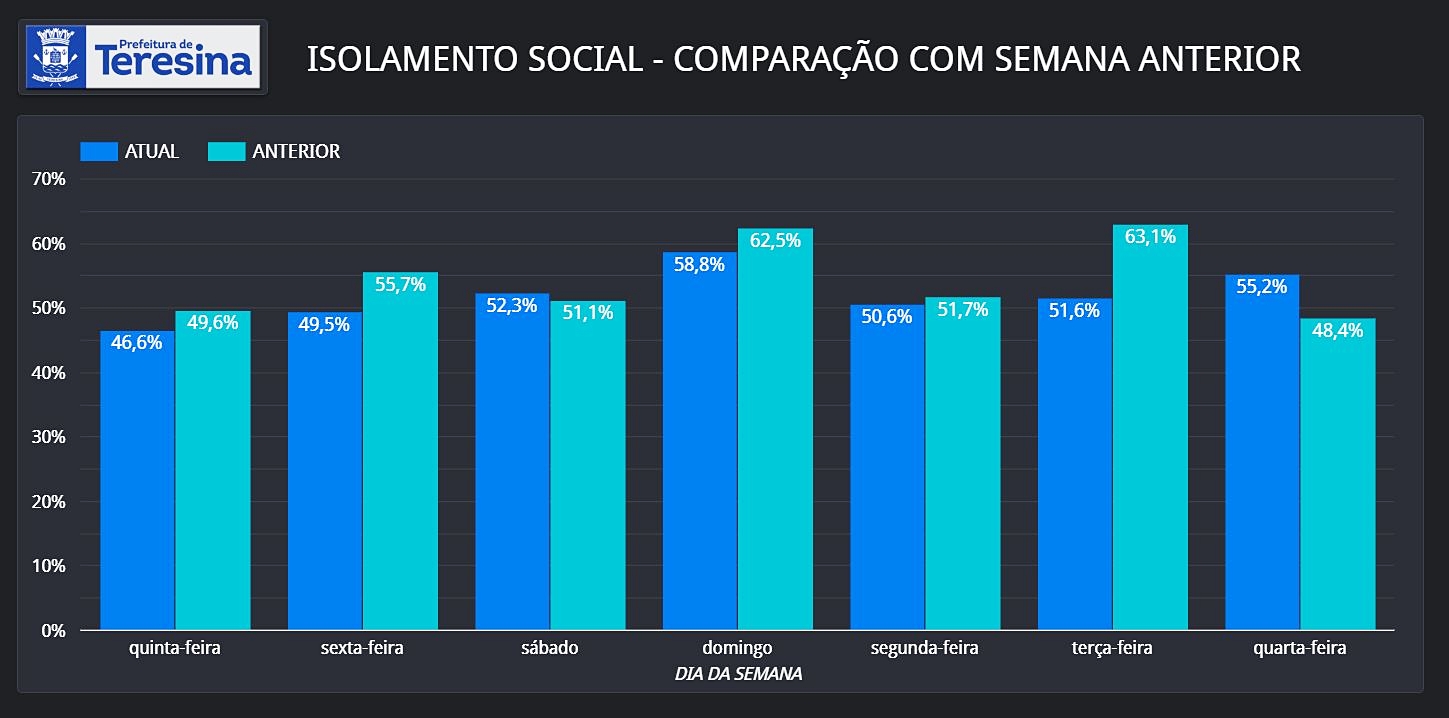 Índices de isolamento diário