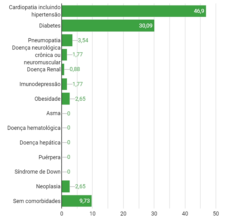 Dados de óbitos de pessoas com comorbidades 
