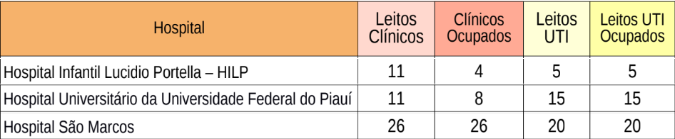 Ocupação de leitos atingem 100%