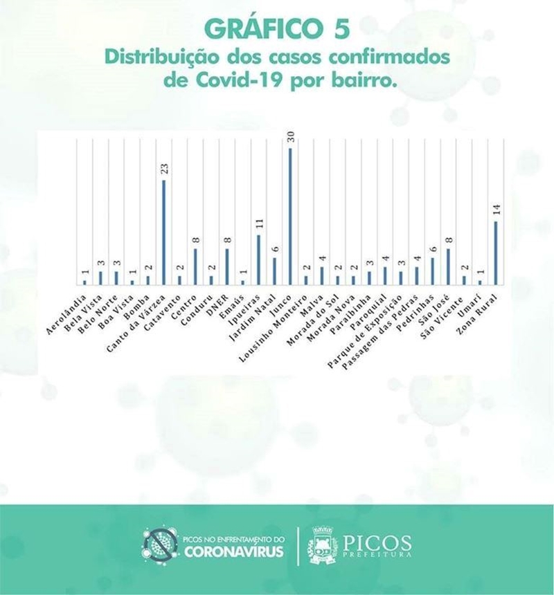 Distribuição de casos por bairro