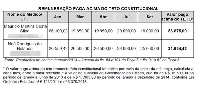 Salários recebidos pelos médicos